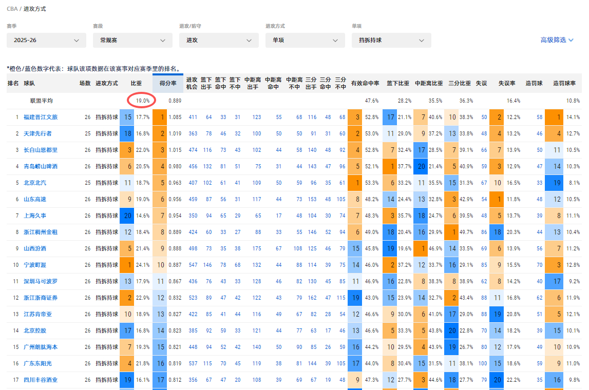嘿嘿，有点意思。刚查了一下数据，这个赛季是cba有相关官方统计以来，挡拆持球打得