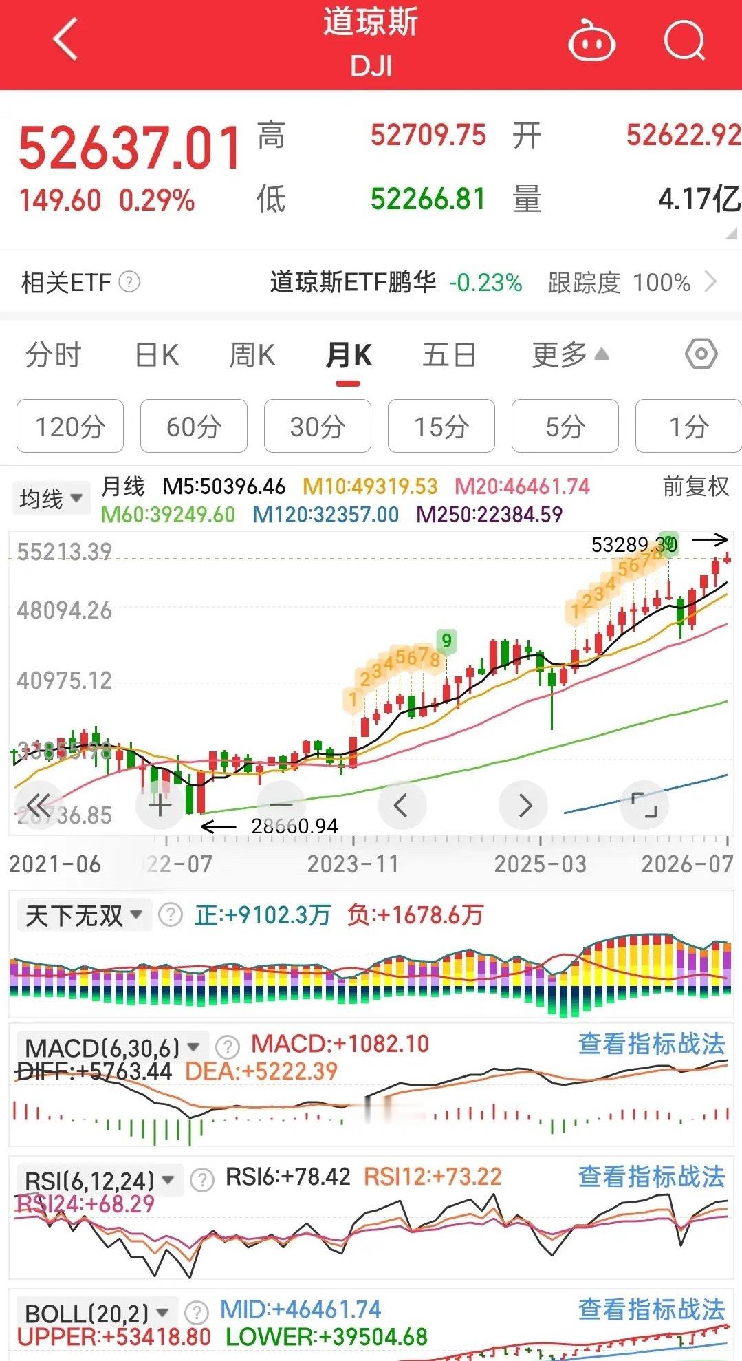 美股为什么能屡创新高，那就是指数成份股调对了。其实美股也只是指数涨得好，大部份个