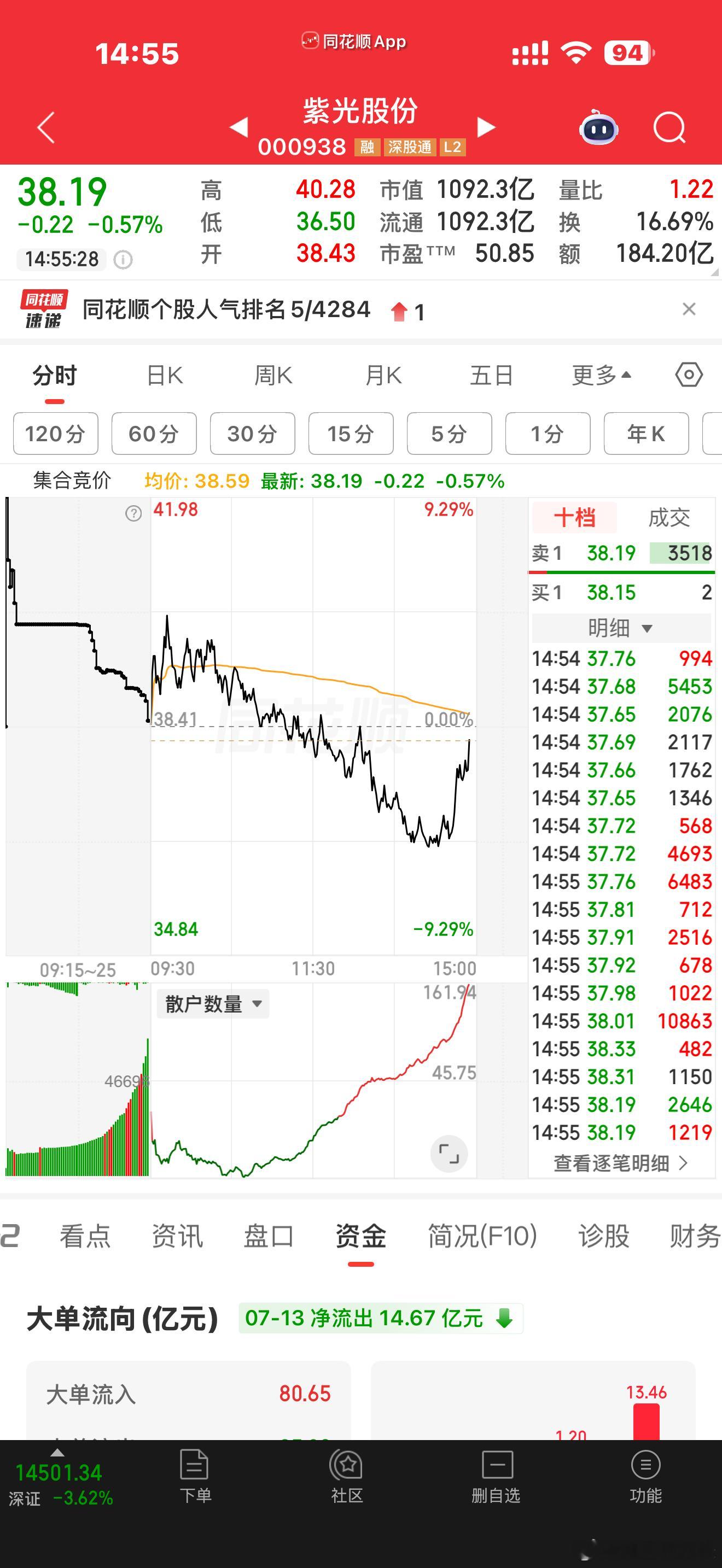大环境这样，还算尽力了，除了跌停板的没办法。 紫光股份从7月6号开始一路一路买多
