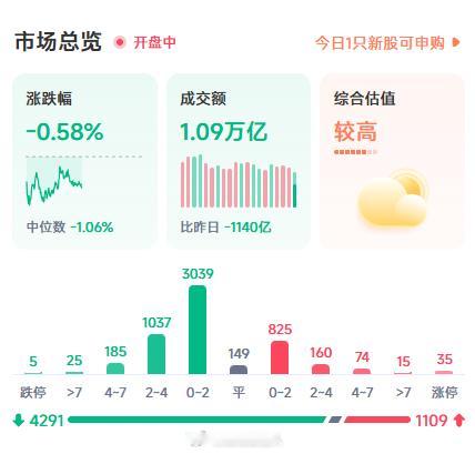 上午缩量1100亿，按这个量能，今天应该在1.7万亿左右的成交量，缩量下跌比缩量