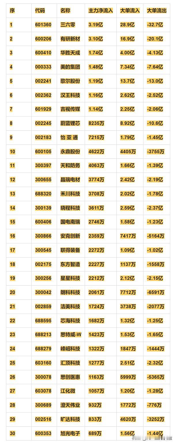 国产芯片概念，11月22日主力净流入30强详情

序 代码 名称 主力净流入 大