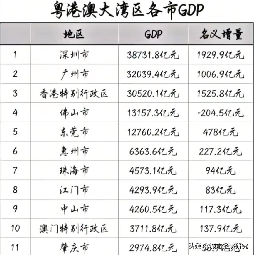 2025年粤港澳大湾区各城市GDP数据水平情况，图片里为2025年粤港澳大湾区各