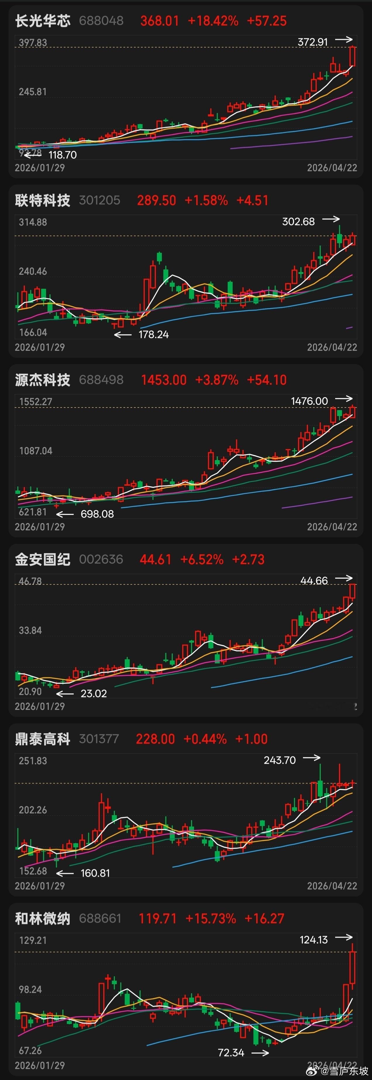 道路是坎坷的，前路是光明的，东哥一直专注在这趋势领域里