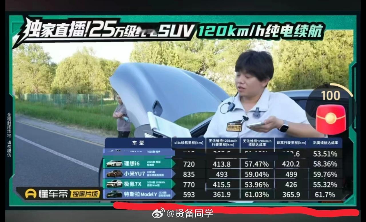 懂车帝给目前市场上几款热度比较高的车型做了一个 120km/h 的高速续航实测目