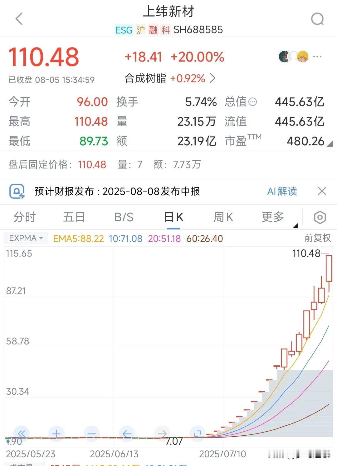 13倍股出现了，公告停牌都没有打消股民的热情
上纬新材这真的是厉害，停牌后本来以