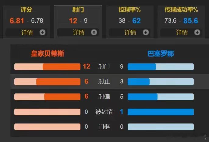 皇家贝蒂斯2比2巴萨 巴萨双锋破门难赢球 客场2-2遭贝蒂斯补时绝平 近5场西甲