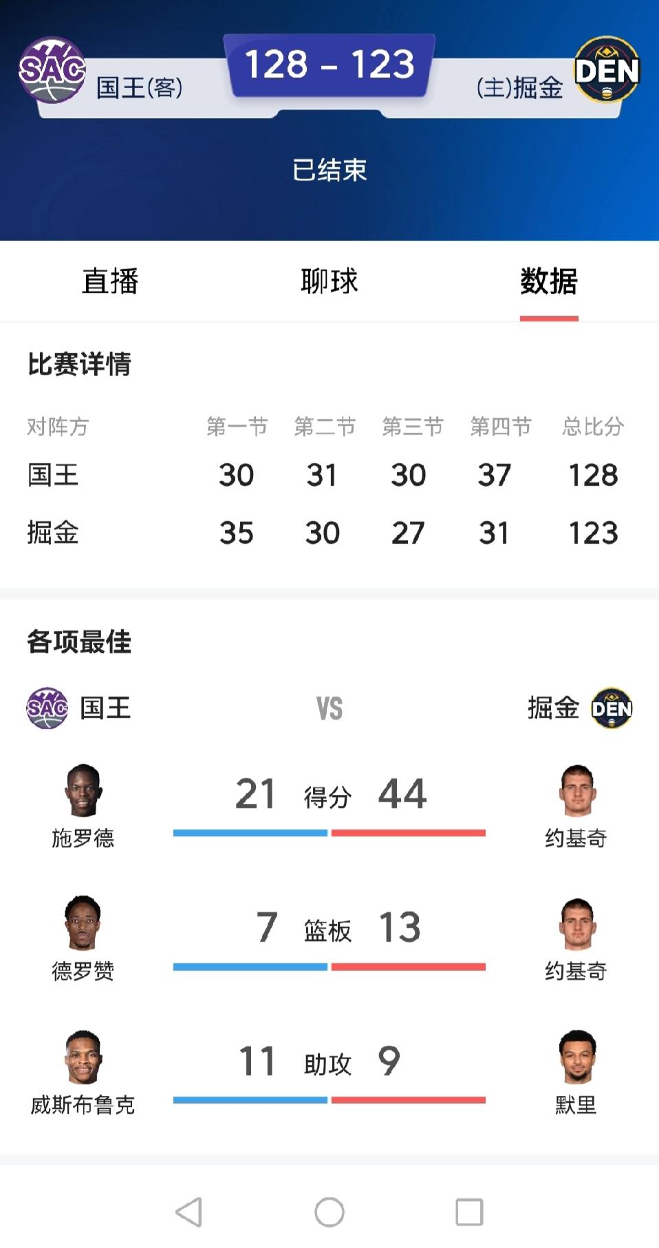 火箭没能赢掘金
今天国王拿下掘金
你能想到，约老师砍了44分，没能够拿下比赛
前