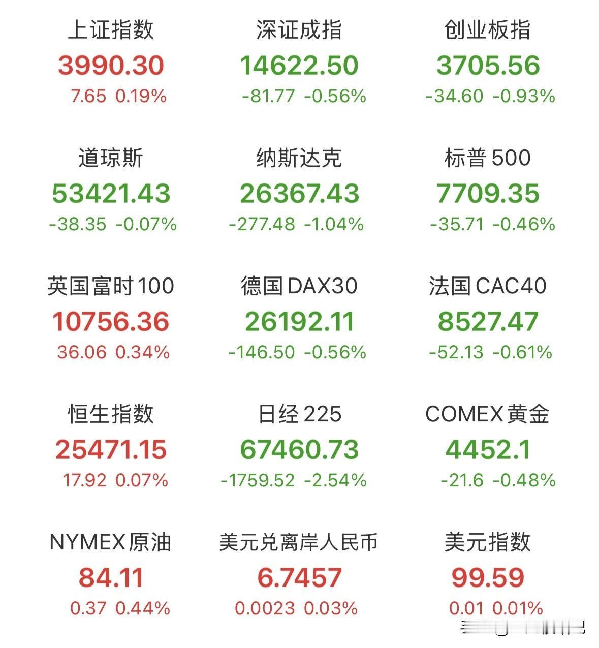 夜已深，美股三大指数全线走低，由于美日欧多国国债收益率飙升、通胀压力、AI相关债