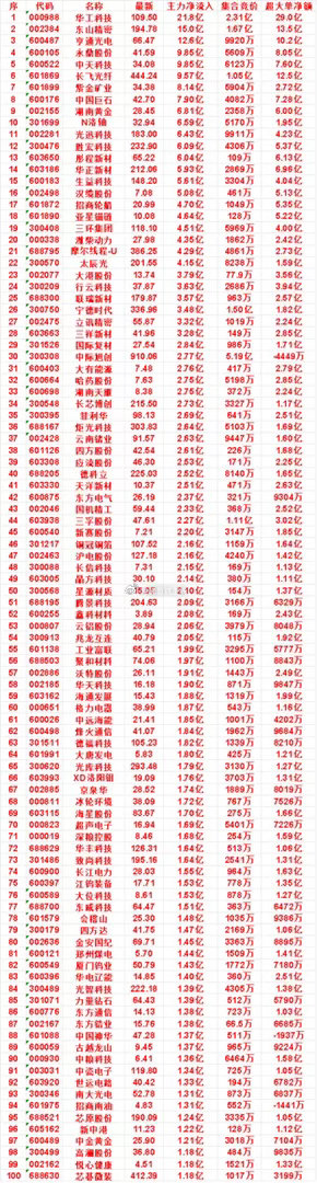 9月9日尾盘30分钟，主力资金“买入的”名单一览！德科立：净流入 2.52亿，集