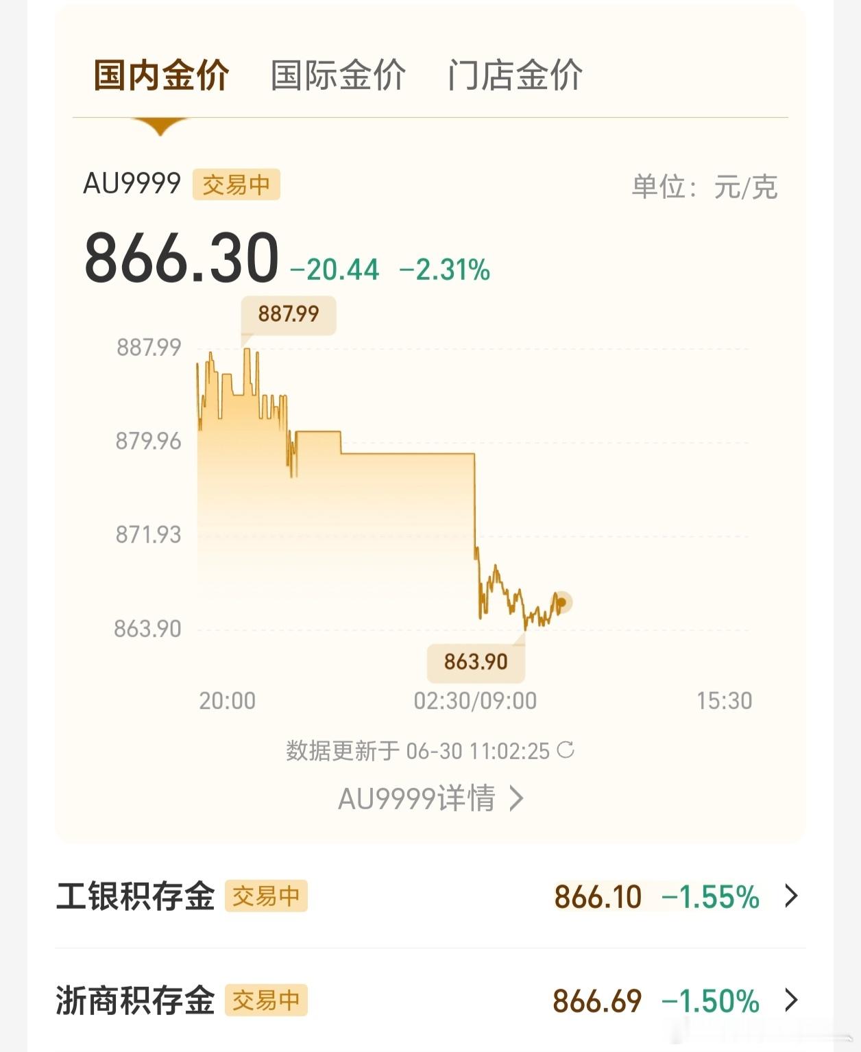 黄金别闹了好吗877抄底了，结果还能再降，这下再也不信黄金的底了，等调回900我
