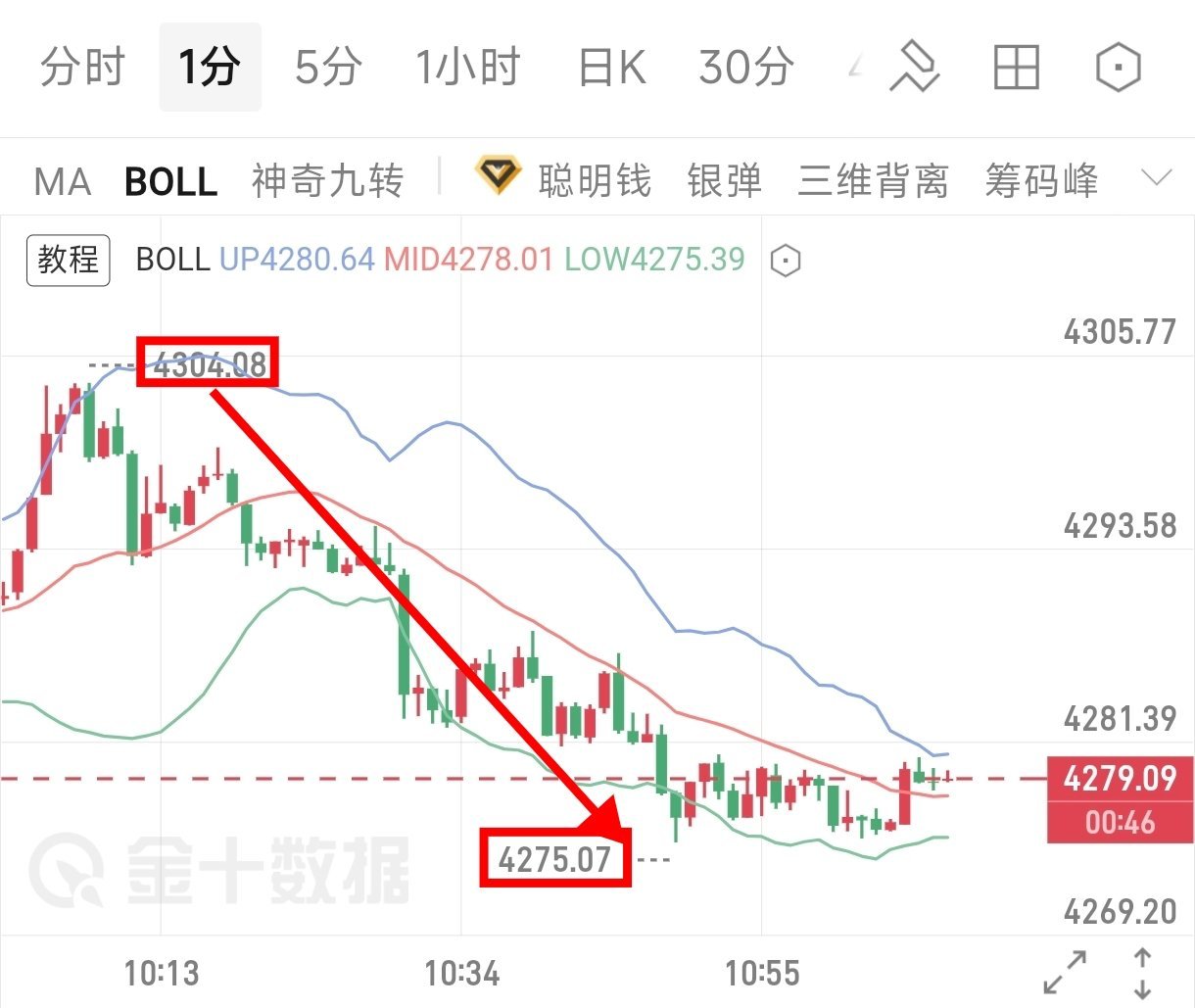 冲高抵达4300区域明显滞涨，直接布局空。大趋势虽维持多头，但持续拉升后指标超买