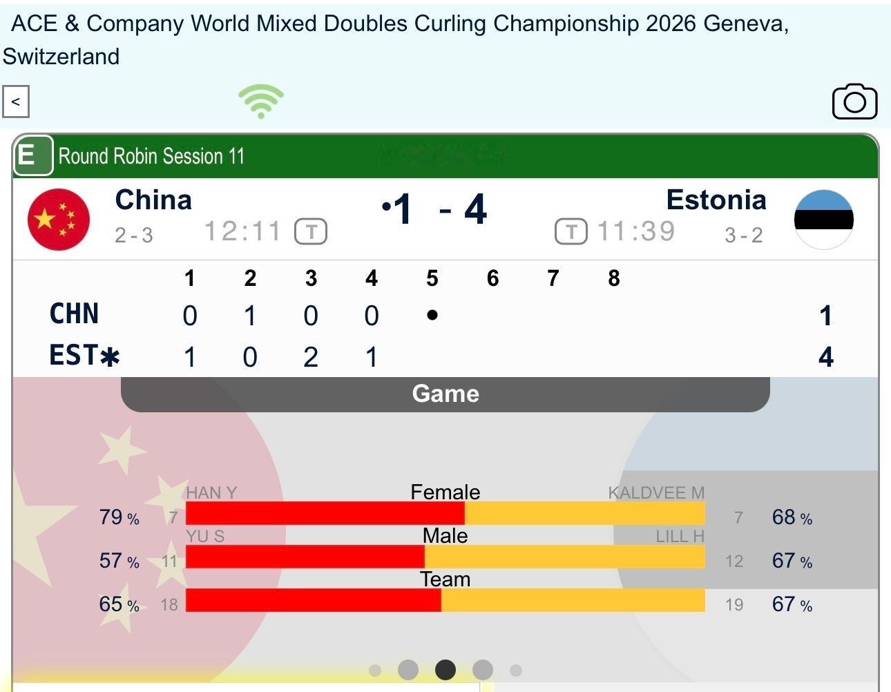 冰壶2026混双冰壶世锦赛 第四局中国被偷1，中国1-4爱沙尼亚，实在看不懂这一