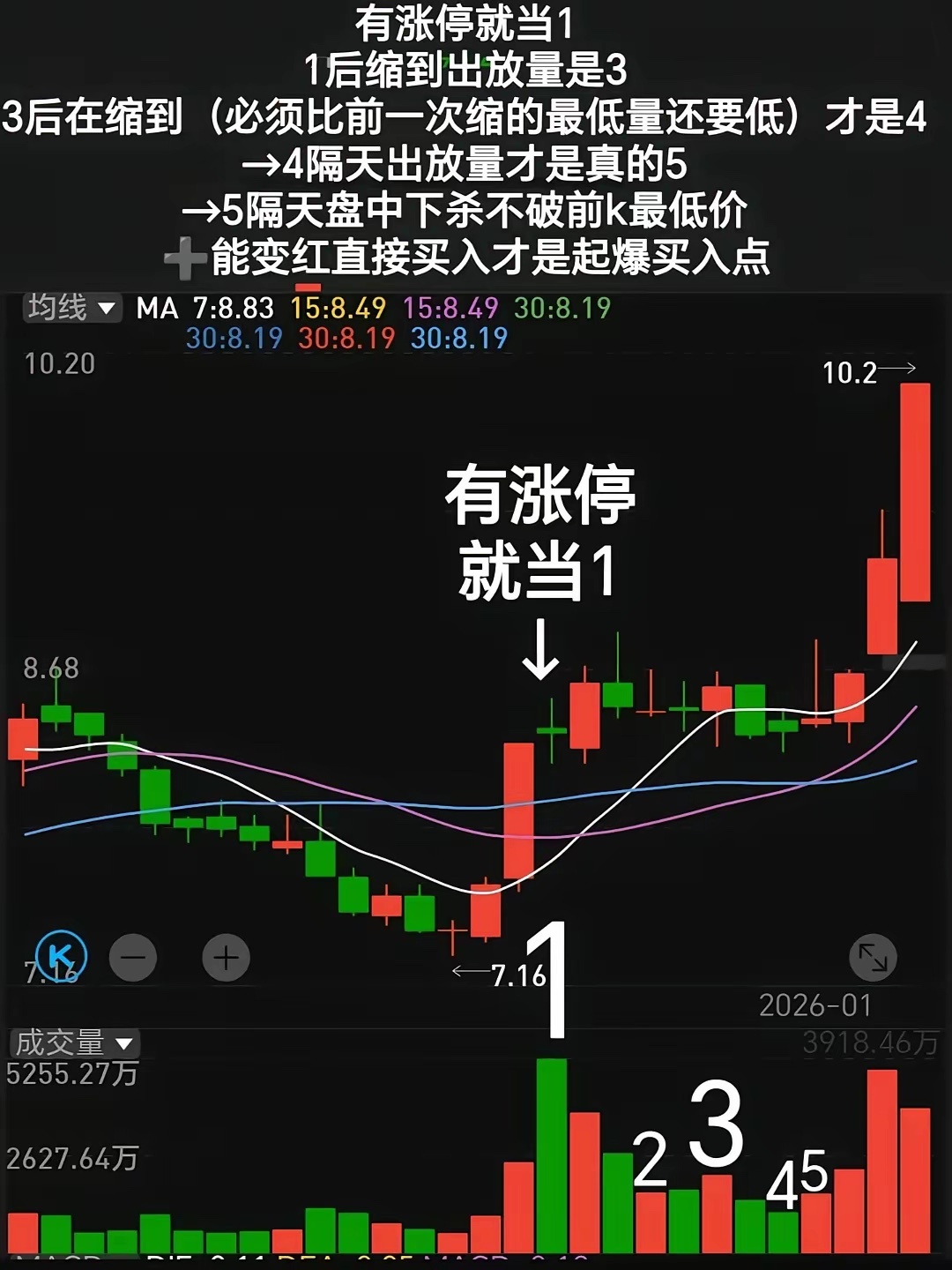 其实这种方法也就是在涨停之后放出大量了，价格还能够稳住的形态。特别是涨停板之后高