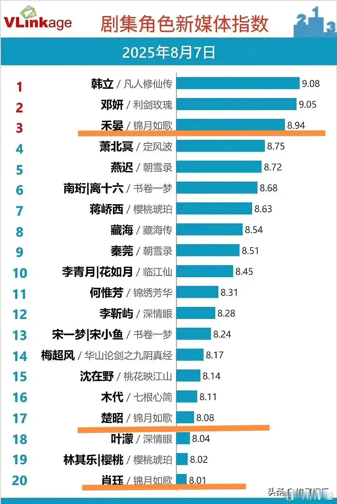 虽说丞磊这次在剧里角色热度上被男二“抢了风头”，剧集角色指数没超过女主周也和男二