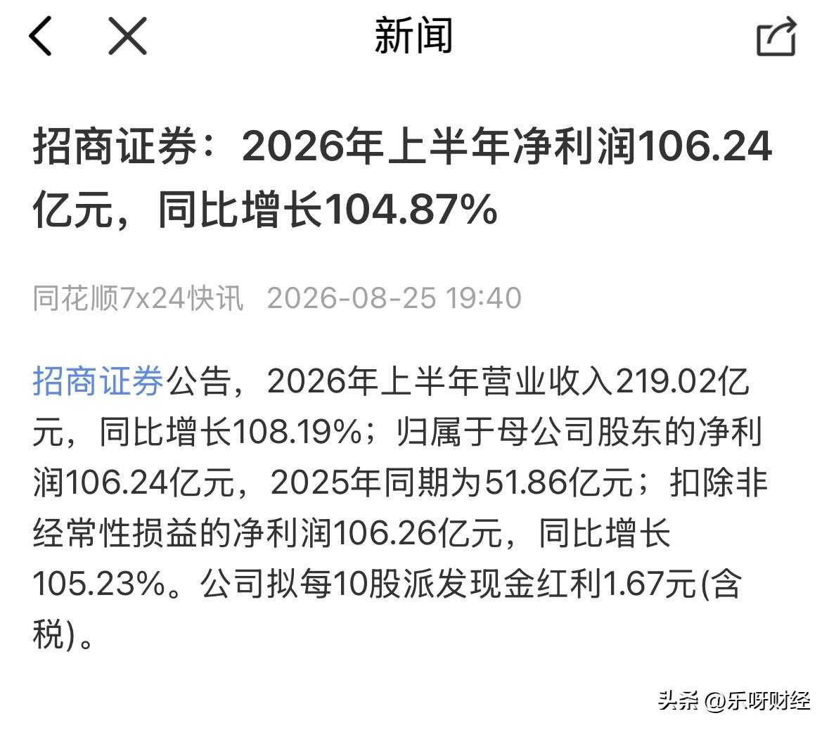 招商证券中期录得106.24亿元的凈利，同比增长104.87%，在大型券商中属首