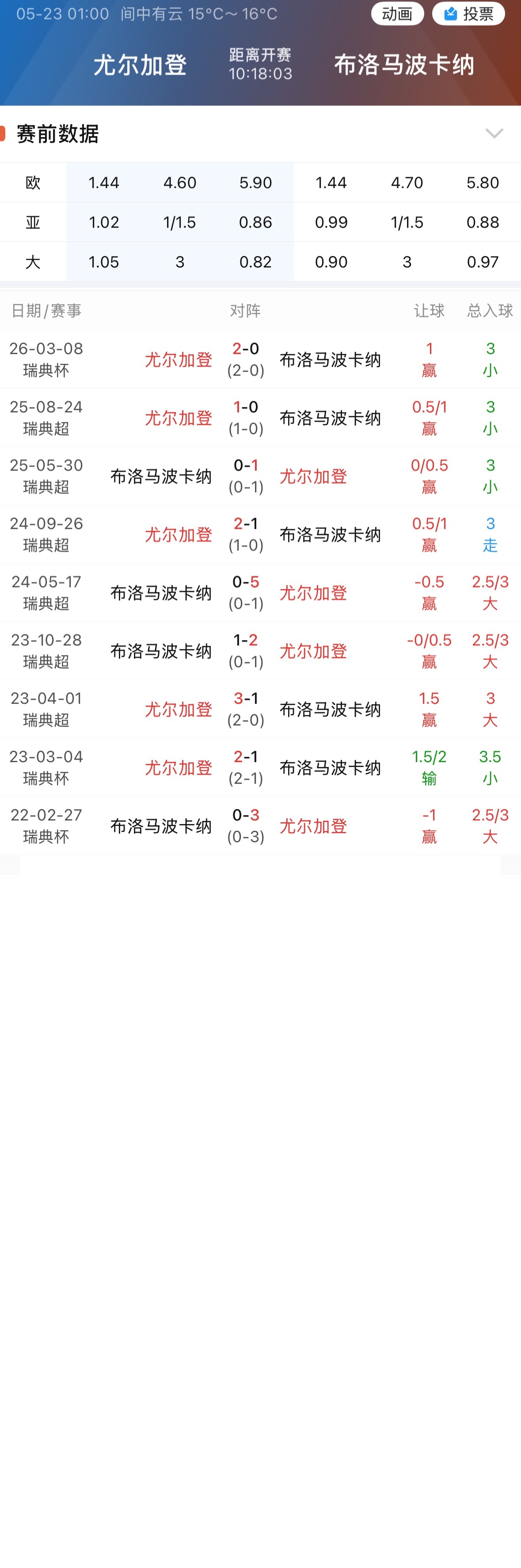 003佐加顿斯对布洛马波卡纳，最近9次交手全胜。 