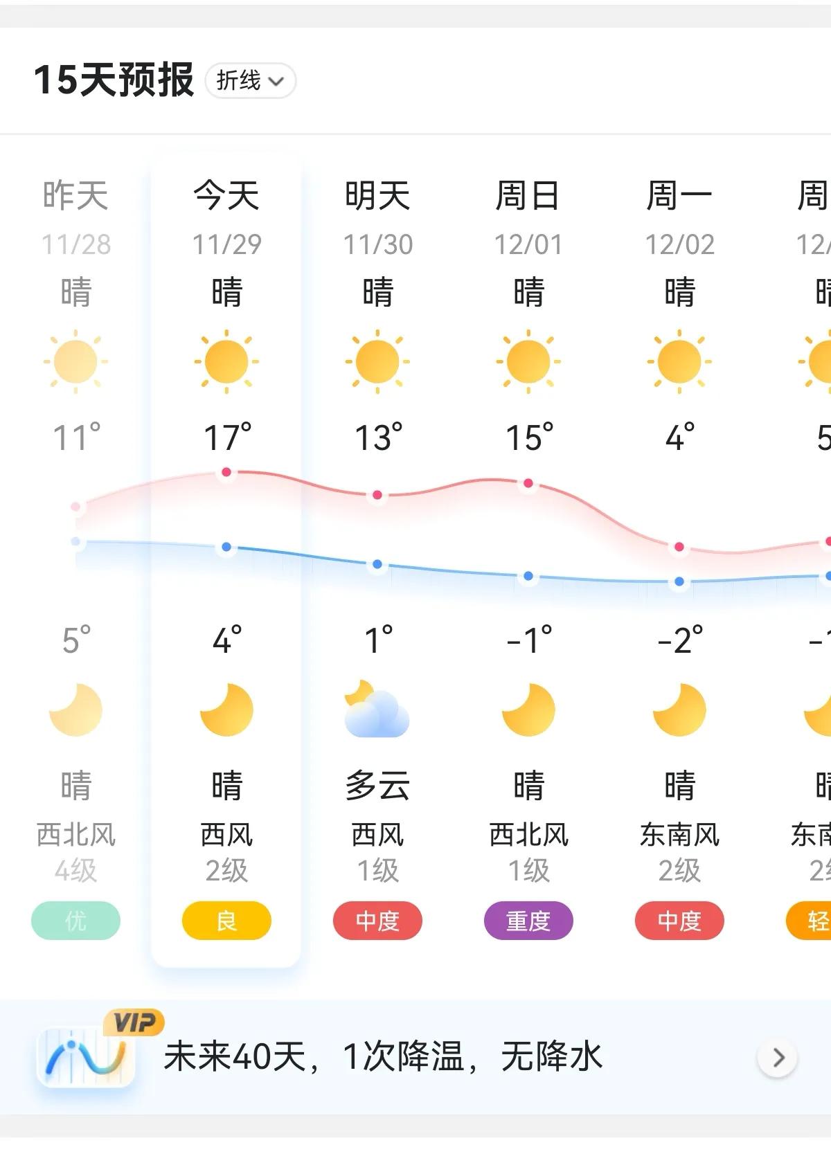 这个周末迎来冬日暖阳，今天气温上升到17℃，周六日分别是13/15℃，适合户外活