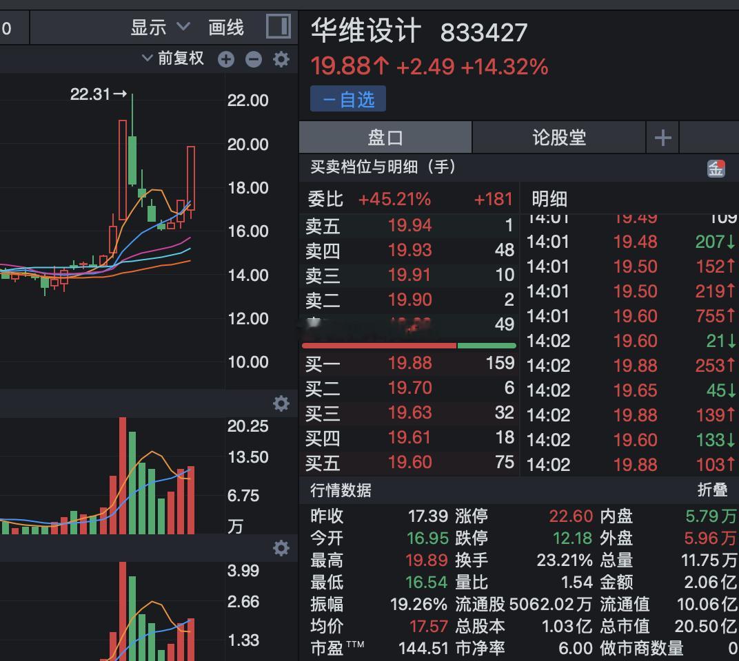 30cm清掉之后，昨天放量还和朋友说了，我犹豫了，不知他玩没玩！又拉起来了 ​​