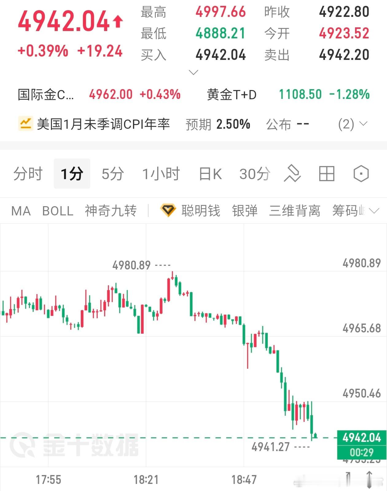 现价4942多进去黄金黄金金价金价银价深夜跳水