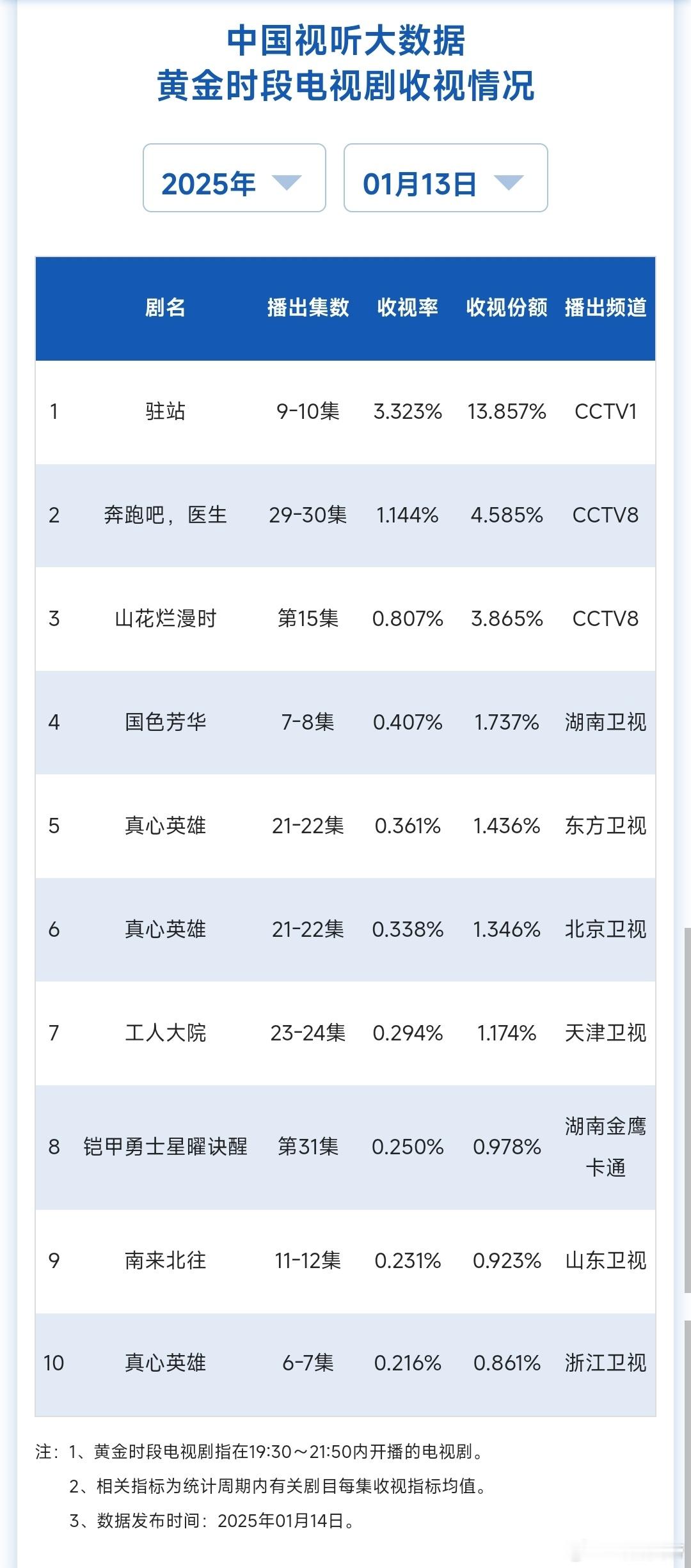 1.12/13cvb：国色芳华系数又低了，昨日新高0.407。 