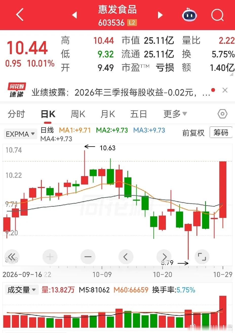 大消费悄悄低调发力，拿下8枚涨停板！龙头毫无疑问就是青岛食品，成功拿下四连板，股