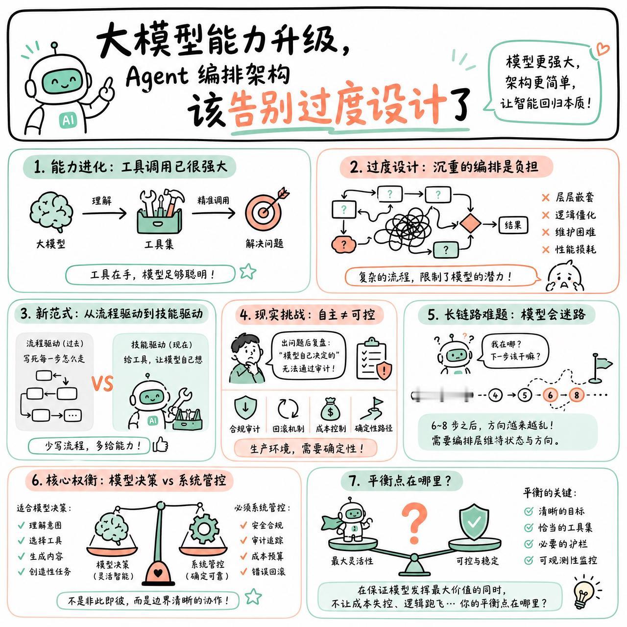 【大模型能力升级，Agent编排架构该告别过度设计了】

快速阅读：随着大模型工