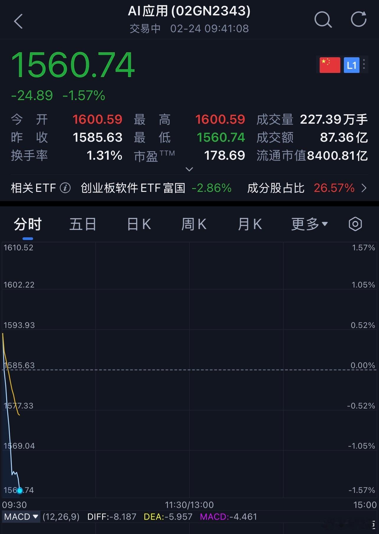 那只被达人带货的基金今天又要跌了，还有人持有吗？？基金