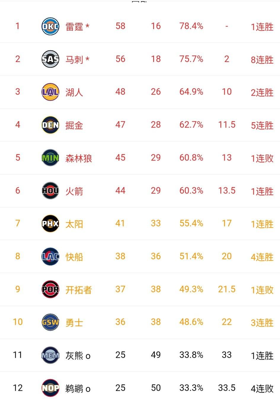 雷霆、马刺已经锁定西部前二，活塞锁定东部前三！西部3-6名、东部5-10名继续大