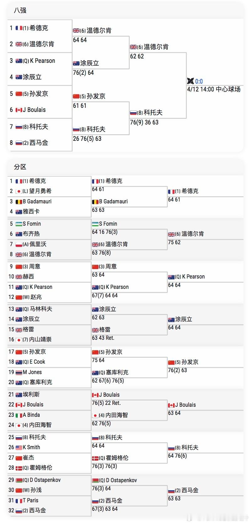 🔵ATPCH50武宁男单半决赛❌🇨🇳孙发京6-7(9)/6-3/3-6 不