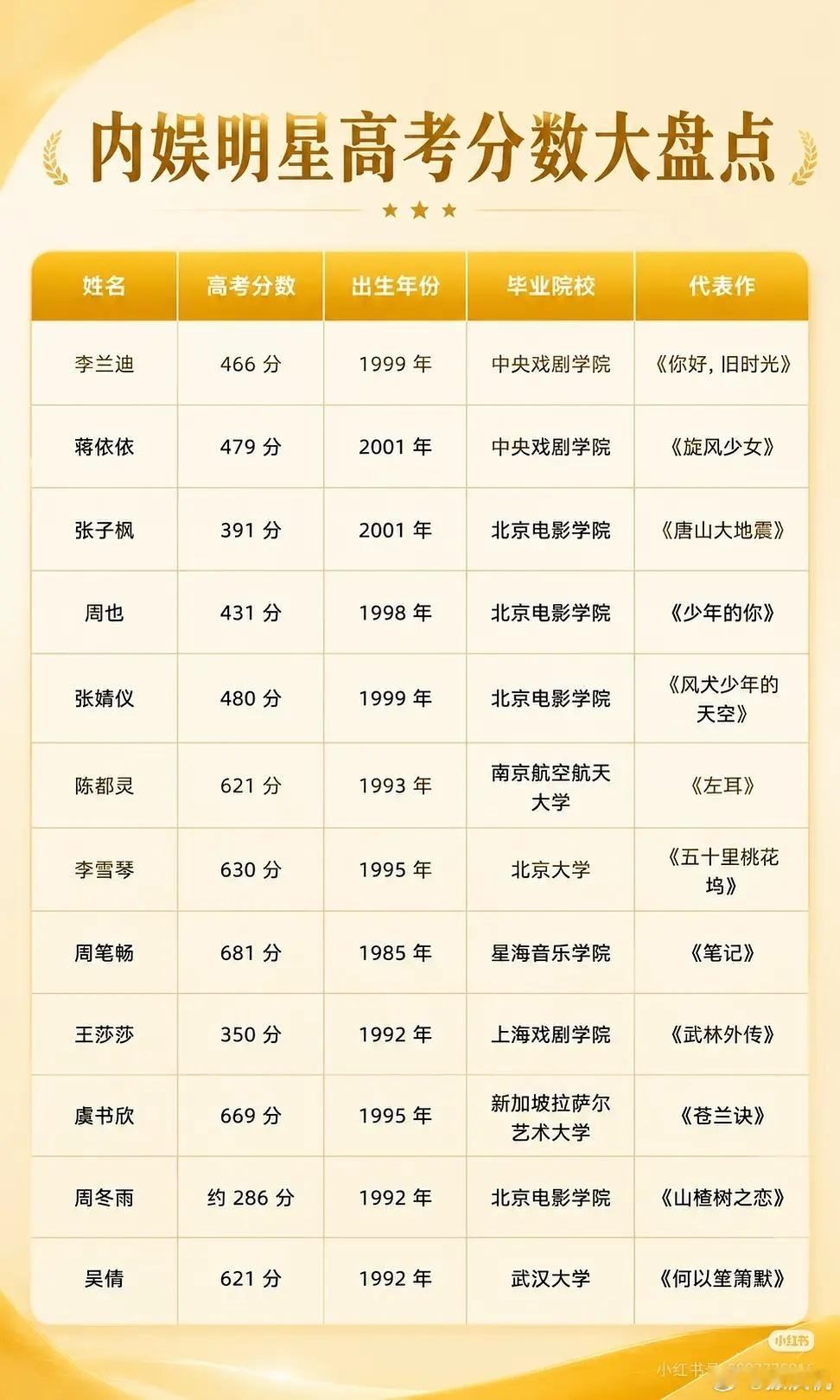 内娱明星高考分数大盘点:张新成和王鹤润都营销过学霸。没想到王安宇和李现高考分数也