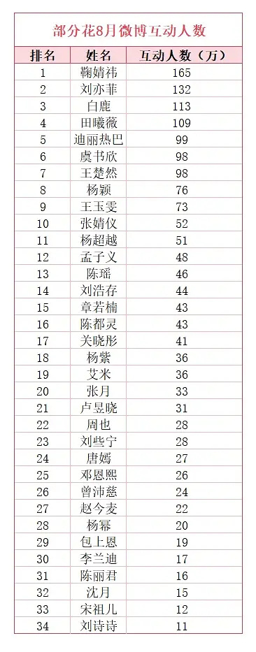 怎么随随便便一个榜单又是第一我以为橘丝算很懒的了 ​​​