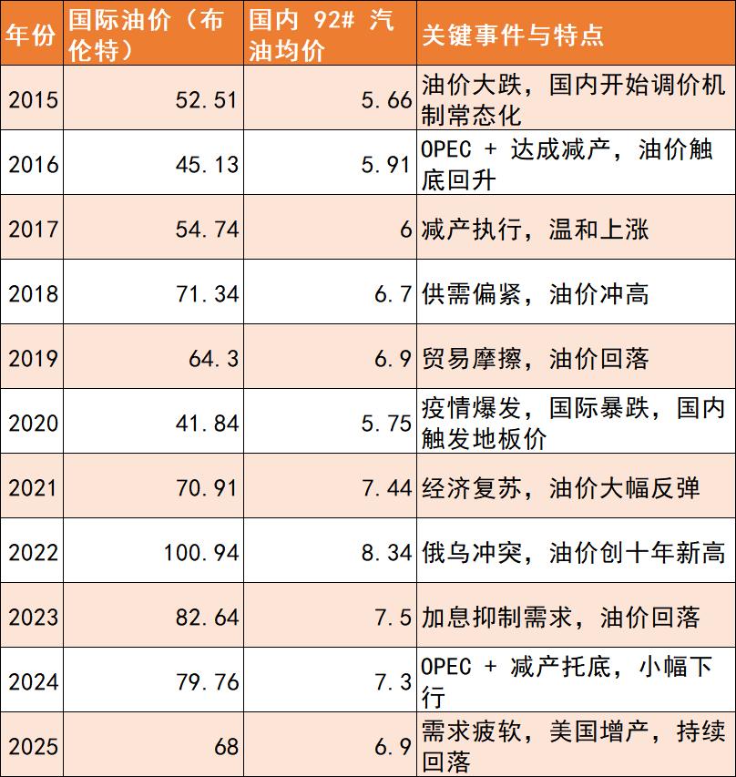 近十年（2015–2025）国际油价与国内 92 汽油油价年度对比