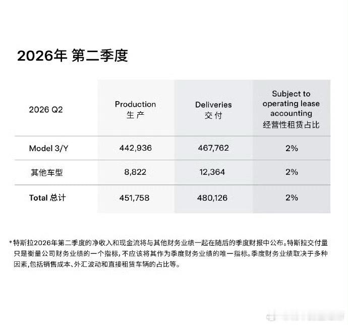 目前全球超900万辆特斯拉行驶在路上900万辆是什么概念？这不仅仅是销量的胜利，