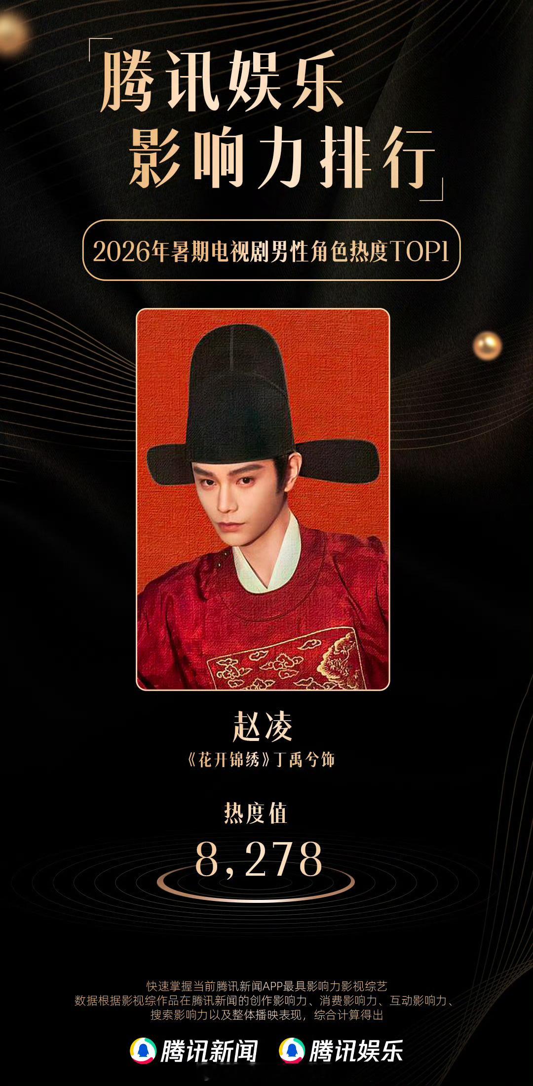 丁禹兮赵凌暑期男性角色TOP1恭喜丁禹兮《花开锦绣》赵凌角色暑期档男性角色第一，