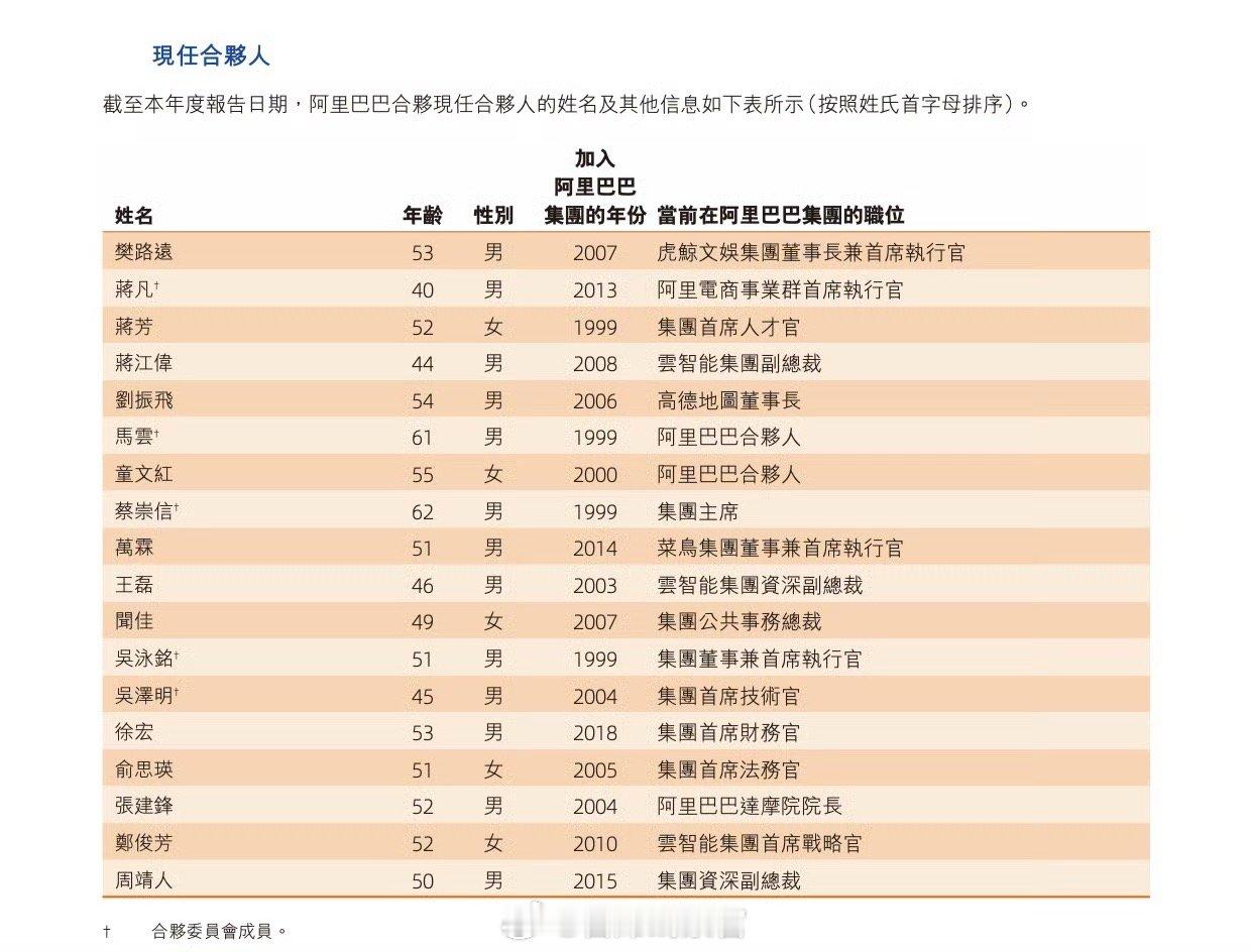 阿里现任合伙人调整：-CFO 徐宏、资深副总裁周靖人加入，邵晓锋退出。-新加入的