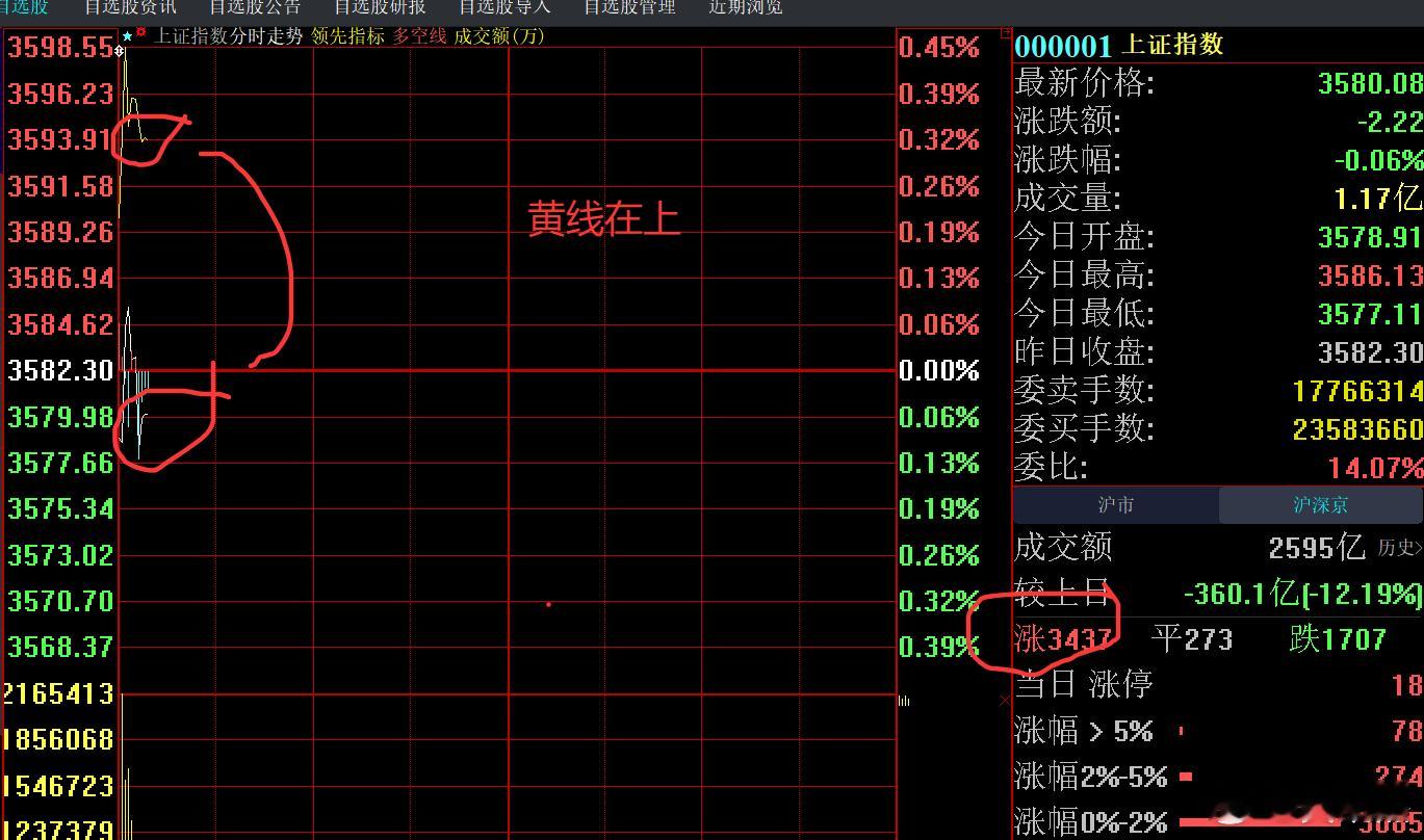 黄线在上，3500多家上涨，普涨行情～～跟大盘指数没关系！[无聊] ​​​