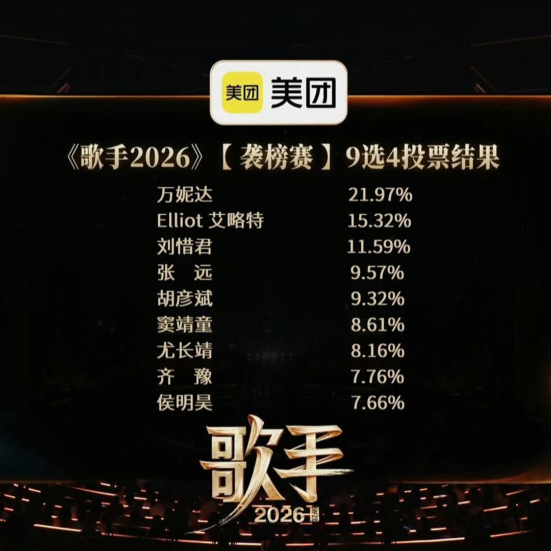 本期歌手排名，侯明昊淘汰，请点评：1. 万妮达2. 艾略特3. 刘惜君4. 张远