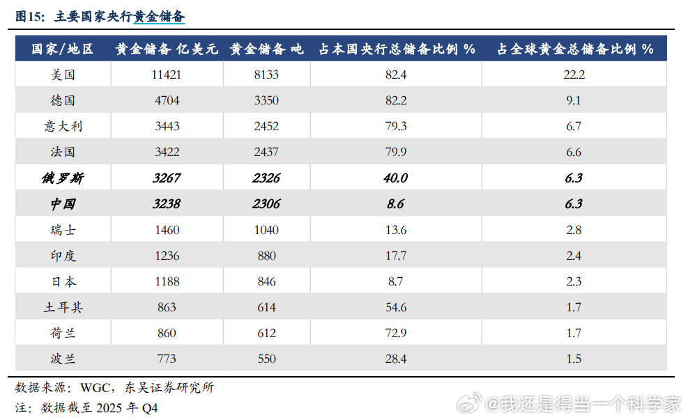 PBC黄金储备还是少 ​​​