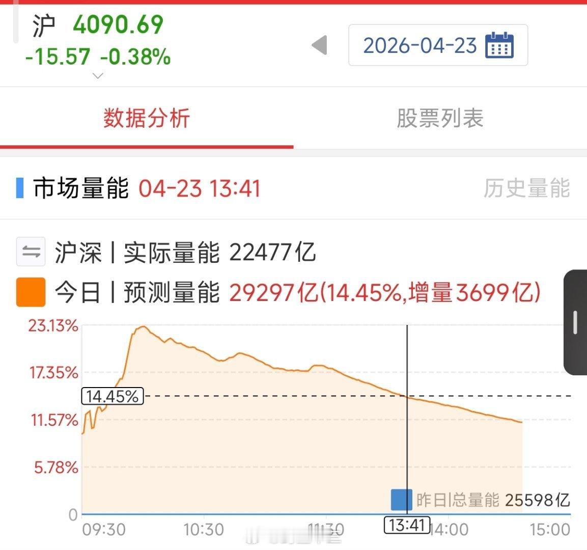 A股 4100点居然有接近3万亿的量，冲顶放量现在以防守为主。周末，霍尔木兹海峡