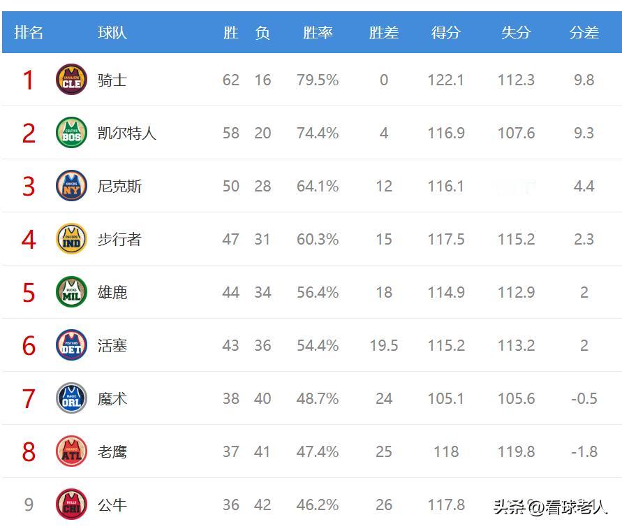 NBA常规赛还剩下6天，东西部30支球队的可能排名情况如下，仅4队锁定排名。
骑