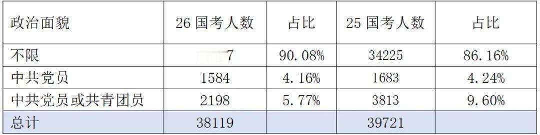 今天国考报名681994人，501226人通过审查。国考报名截止到24日。
现在