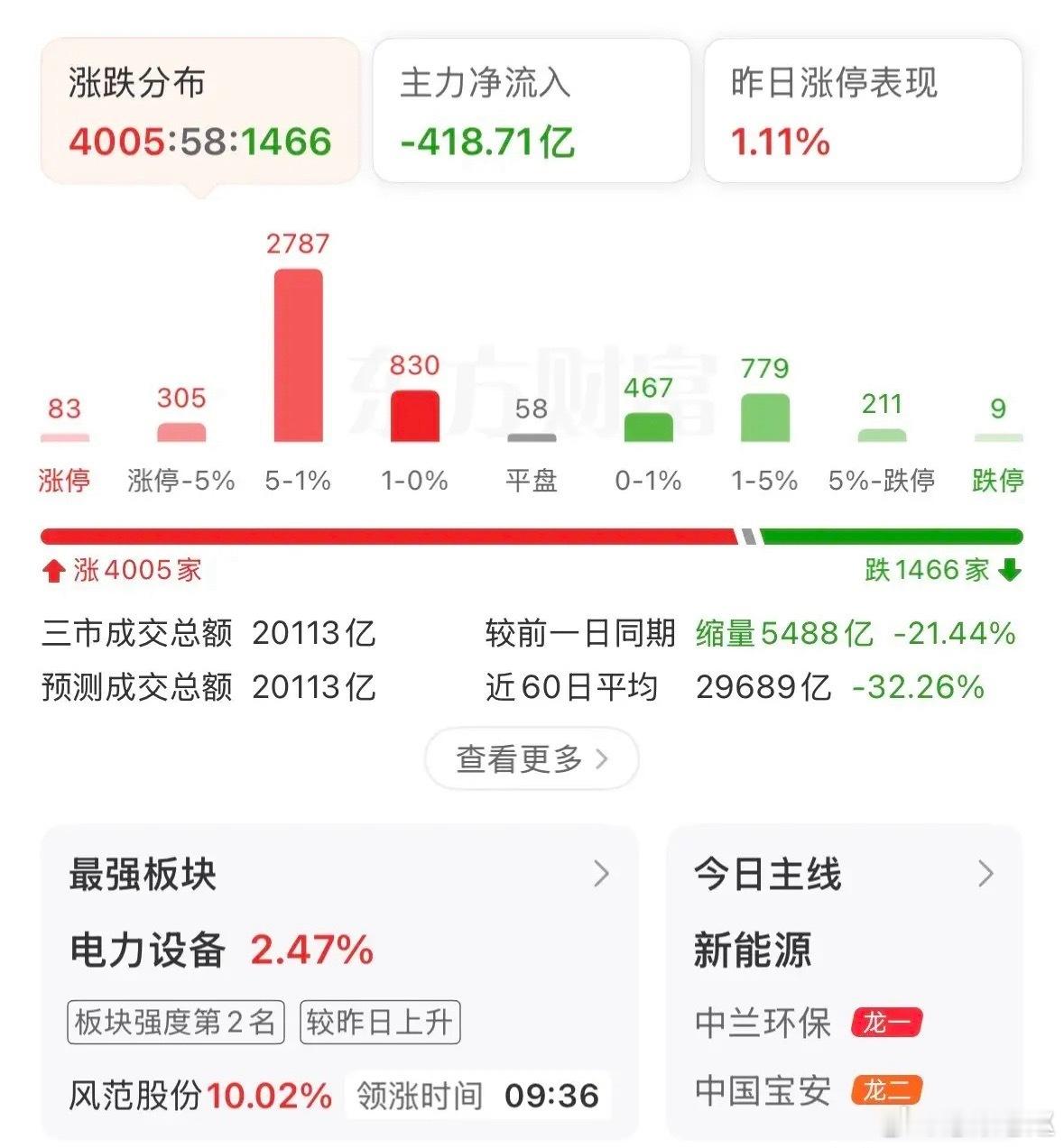 三大指数全部收跌，接连跌破5日线；成交额大幅缩水，相比前日少了5000多亿，全天