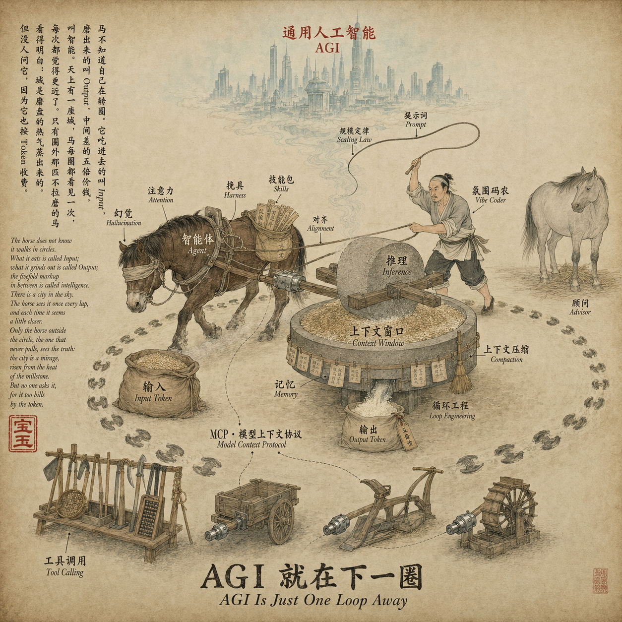 一图“看懂”各种 AI 名词：《AGI 就在下一圈》马不知道自己在转圈。它吃进去