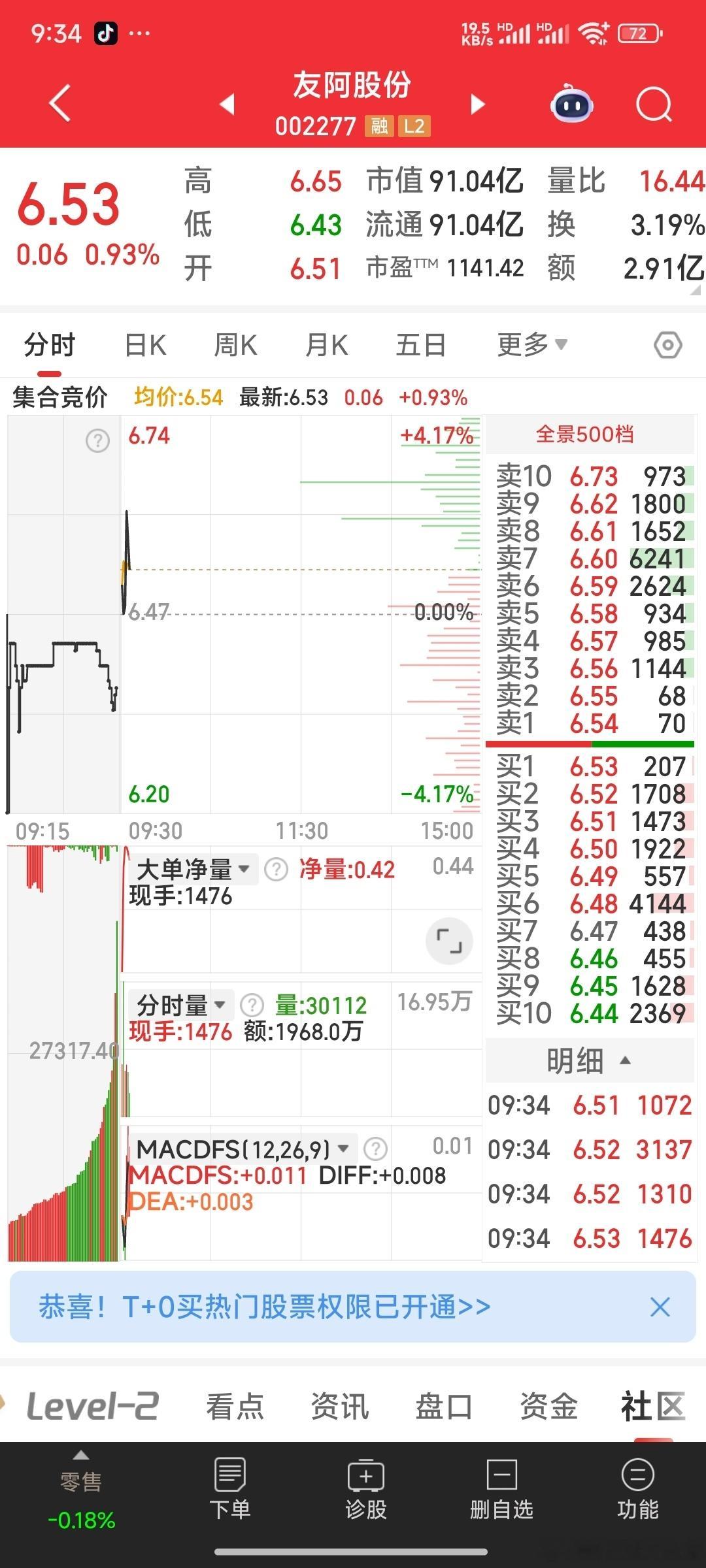 【加仓了友阿股份】6.53元加仓了友阿股份​​​
