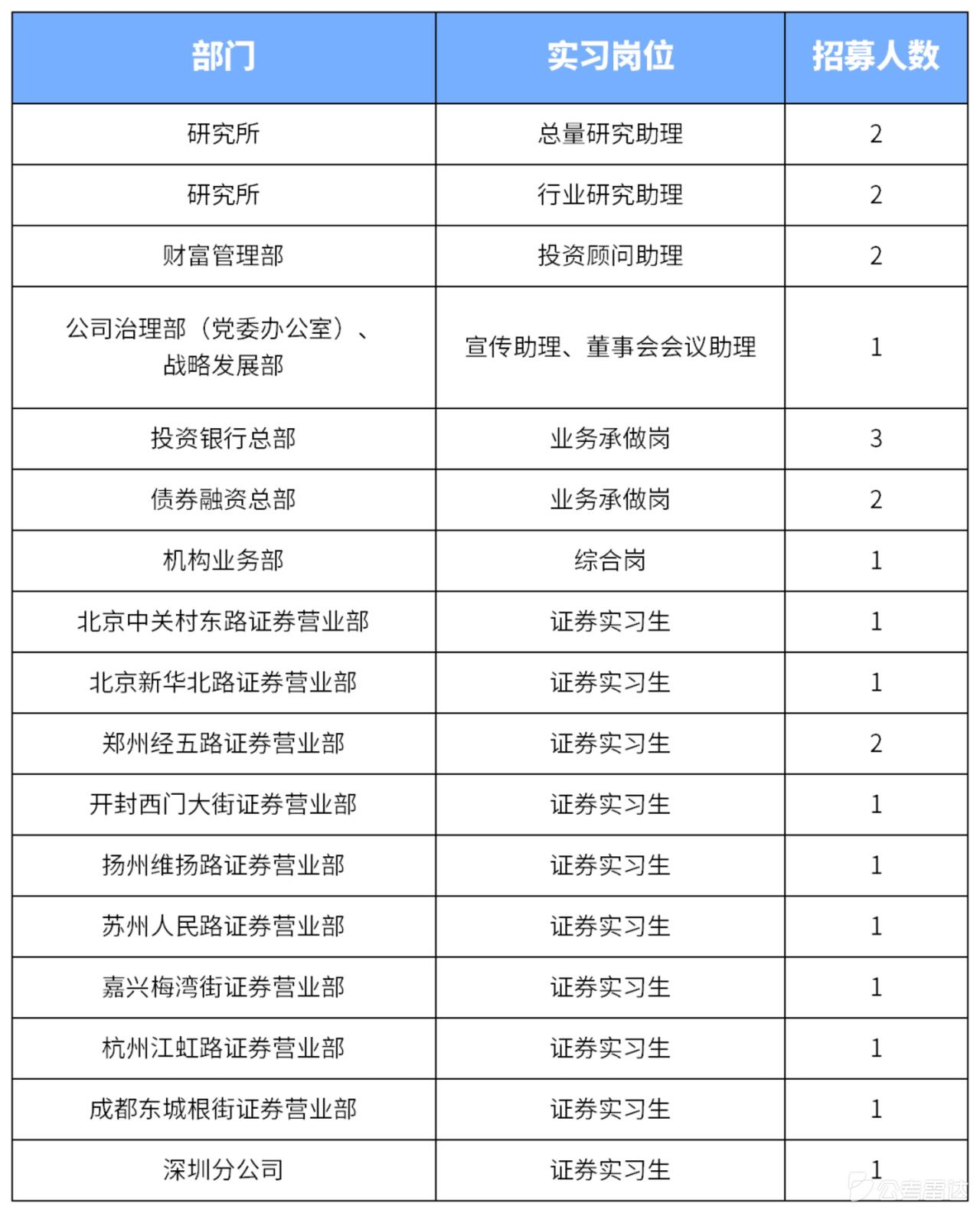 🔥🔥🔥【全国】诚通证券股份有限公司2026年度暑期临时实习生招聘24人！正
