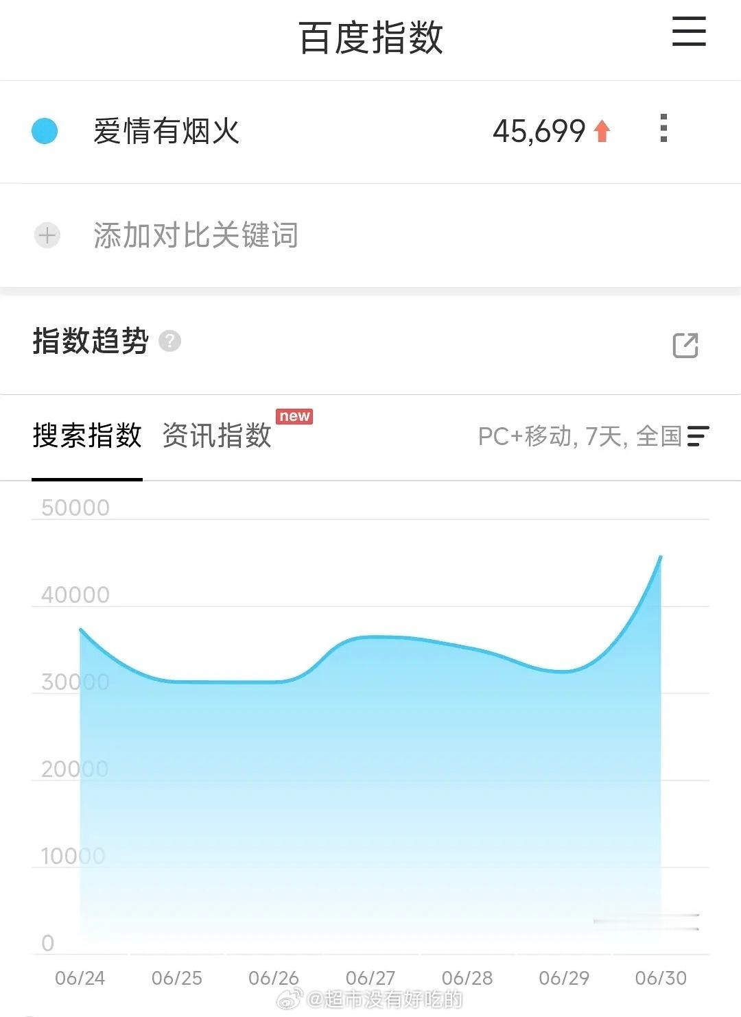 檀健次《爱情有烟火》百指又上涨了 爱奇艺站内热度又新高了，好剧不断口碑发酵恭喜，