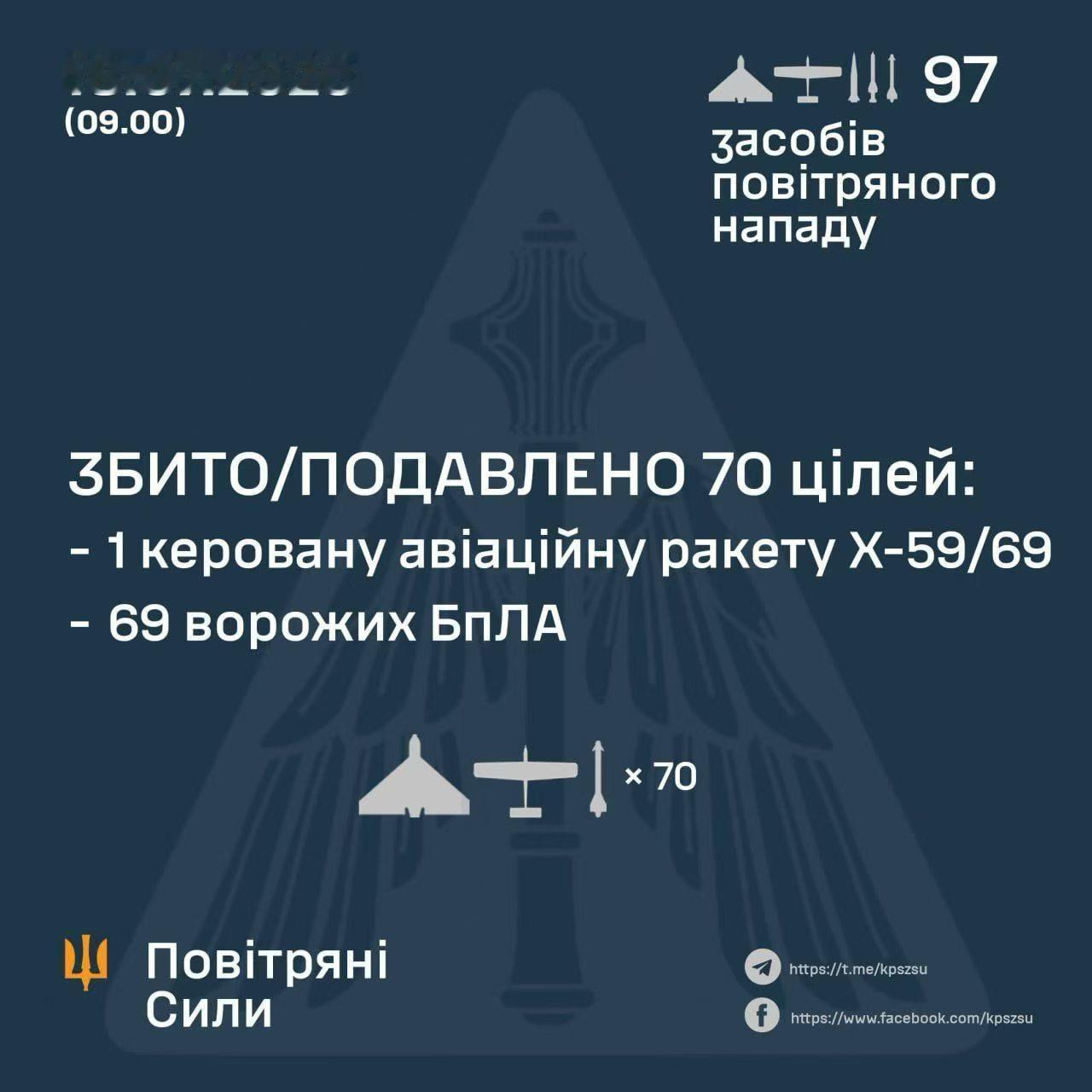 🇷🇺🔥🇺🇦
今天夜间，
乌克兰部队击落了
90架俄罗斯无人机中的69架