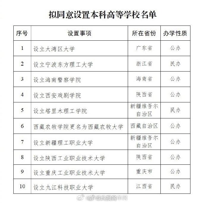【#教育部拟同意设十所新大学#】#大湾区大学就要来了#教育部公示，根据《中华人民