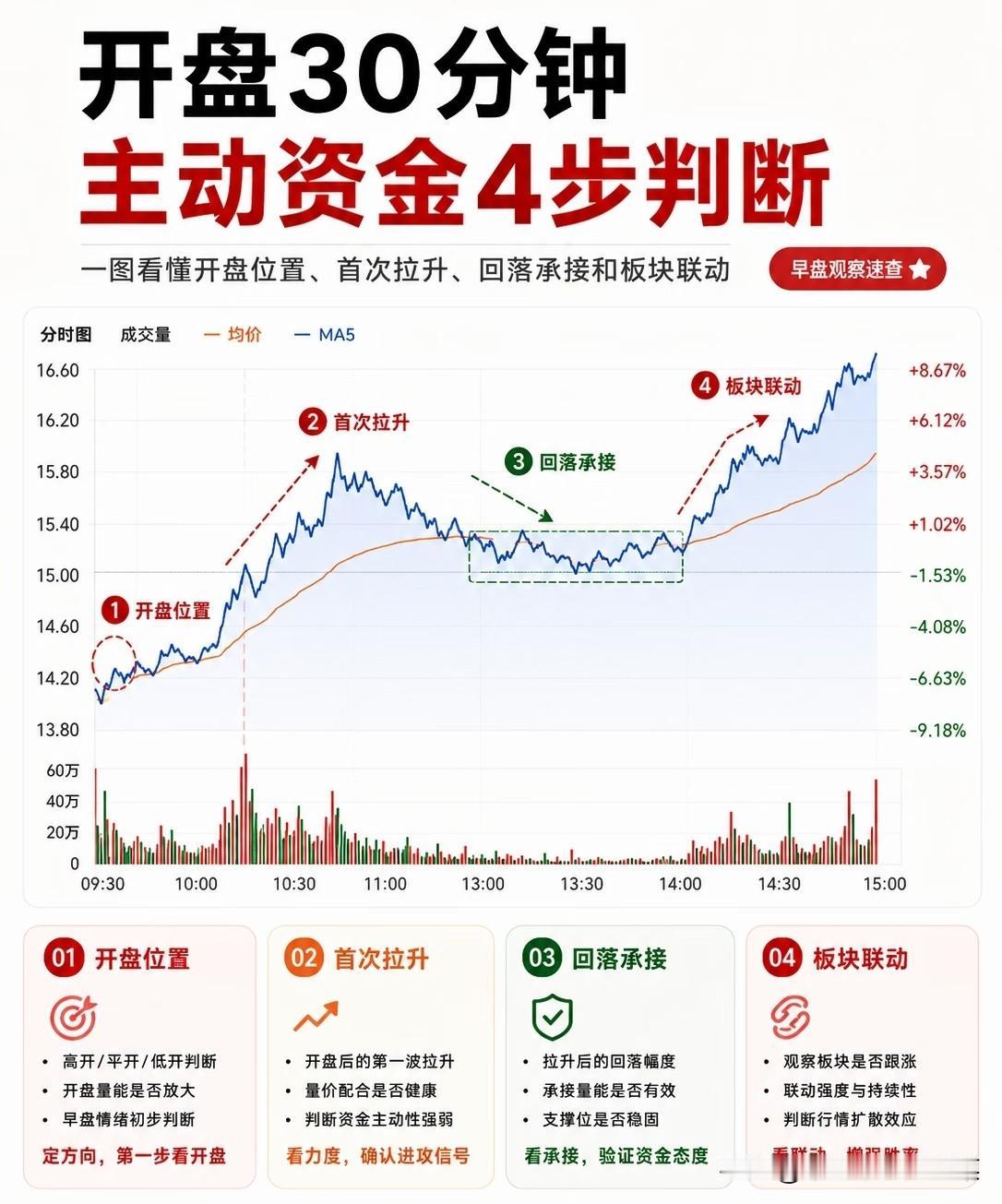 开盘半小时定全天！一套分时判断法，避开早盘90%诱多陷阱
 
不少散户每天开盘就
