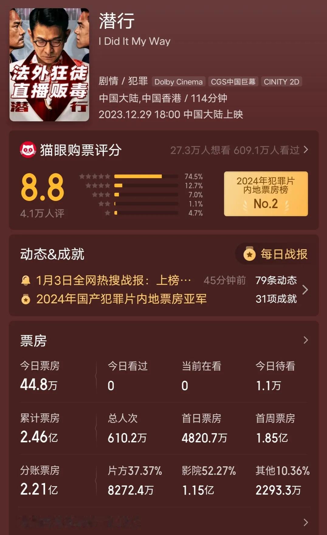 刘德华电影《潜行》我个人预测票房。首先申明，个人看过两次。
《潜行》到今天2.4